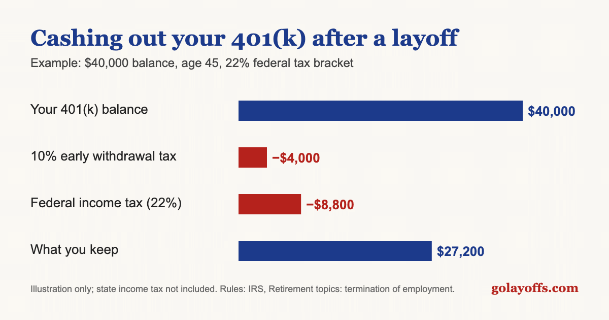 Example of how much of a $40,000 401(k) you keep if you cash it out after a layoff