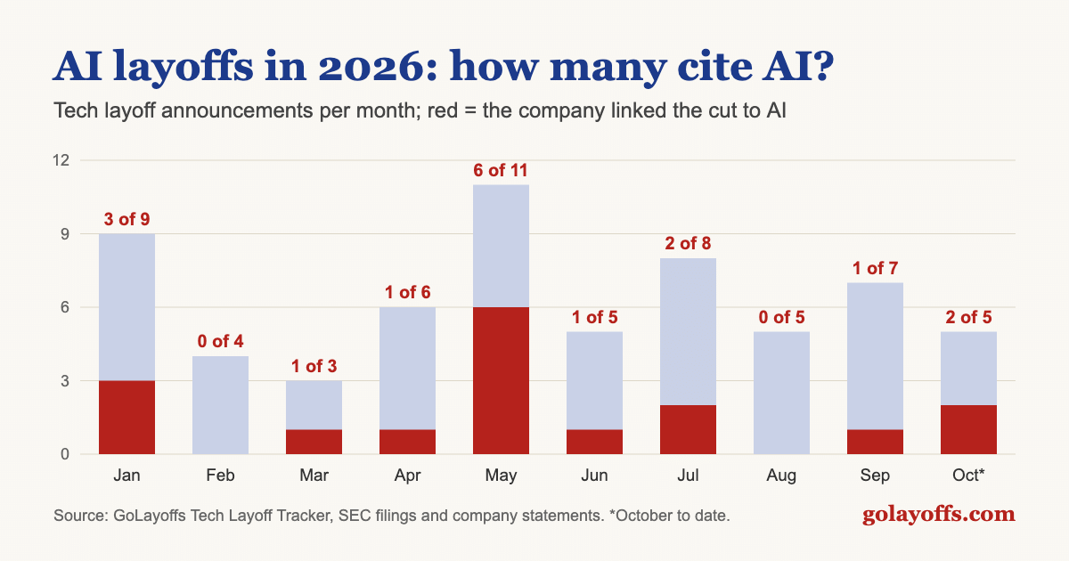 Chart of tech layoff announcements per month in 2026 and how many cited AI