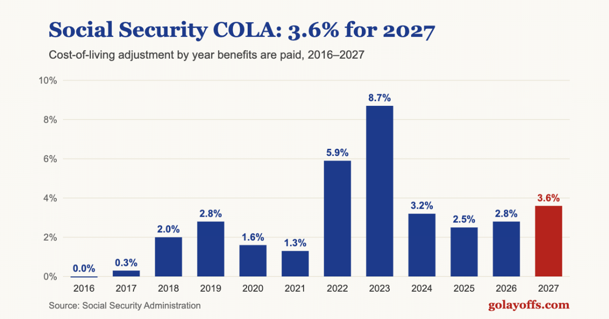 Social Security COLA by year 2016 to 2027, 3.6% for 2027