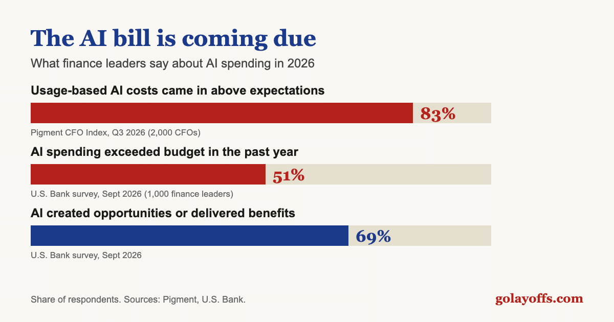 Chart: 83% of CFOs say AI costs came in above expectations; 51% exceeded AI budget; 69% saw benefits