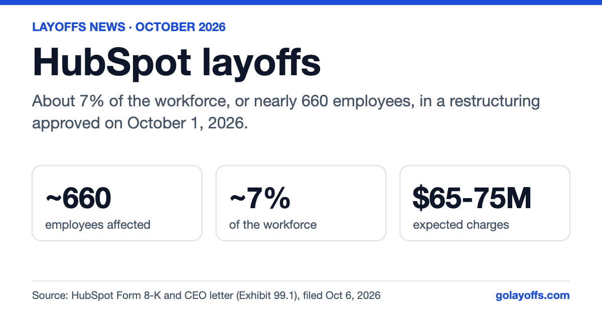 HubSpot layoffs 2026: about 7% of the workforce, nearly 660 employees, $65-75 million in expected charges