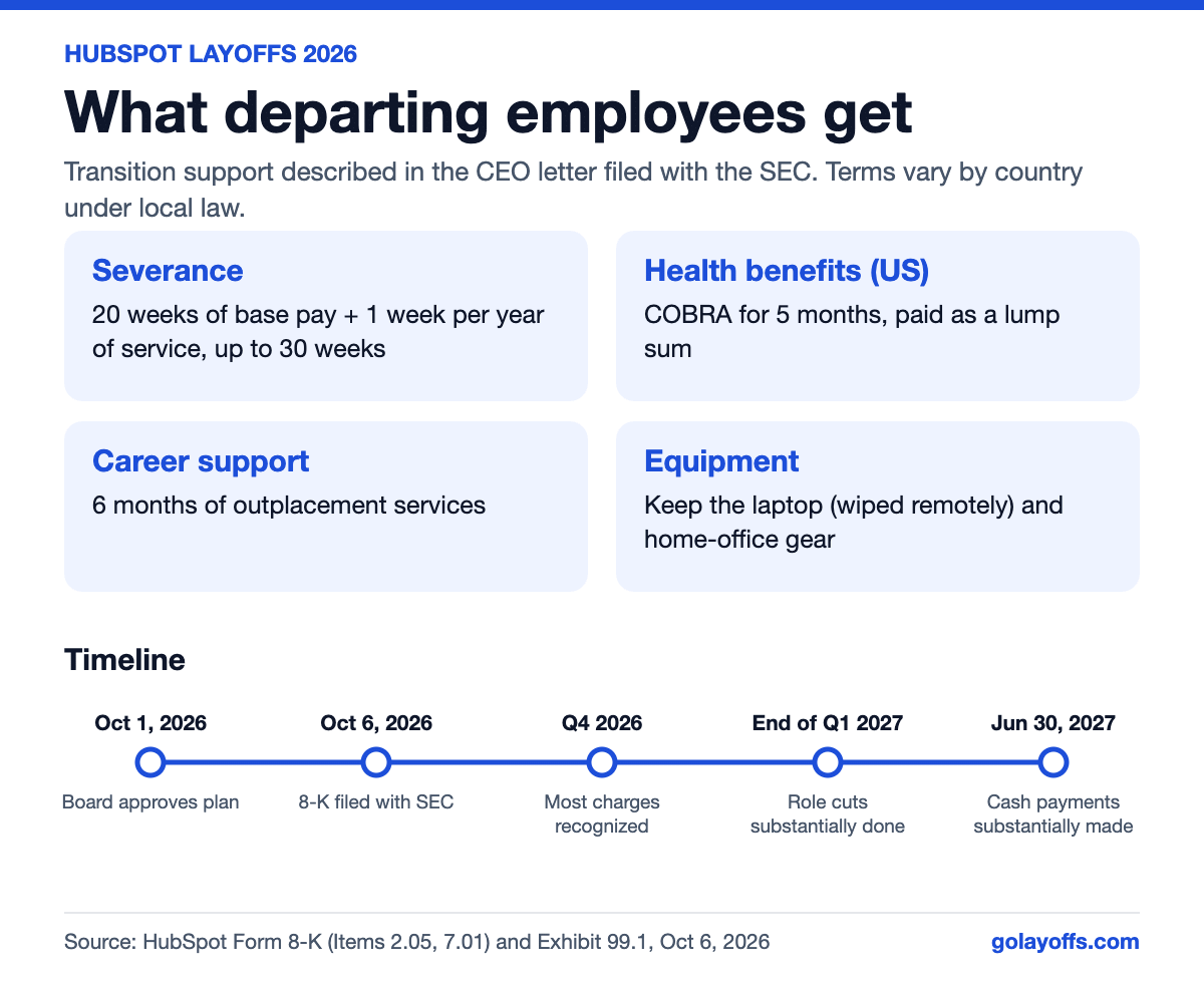 HubSpot severance package 2026: 20 weeks of base pay plus 1 week per year of service up to 30 weeks, 5 months of COBRA, 6 months of outplacement, and timeline to June 30, 2027