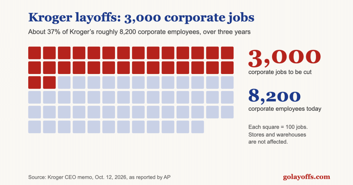 Kroger layoffs 2026: 3,000 of 8,200 corporate jobs
