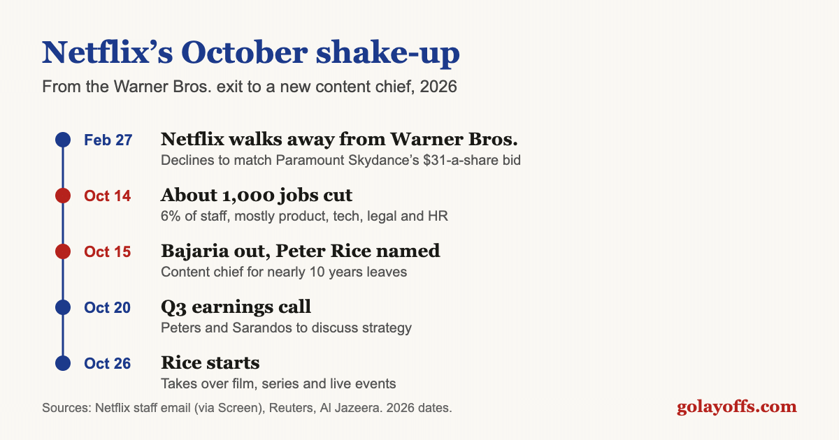 Timeline of Netflix in 2026: Warner Bros. exit, 1,000 layoffs, Bela Bajaria out, Peter Rice named