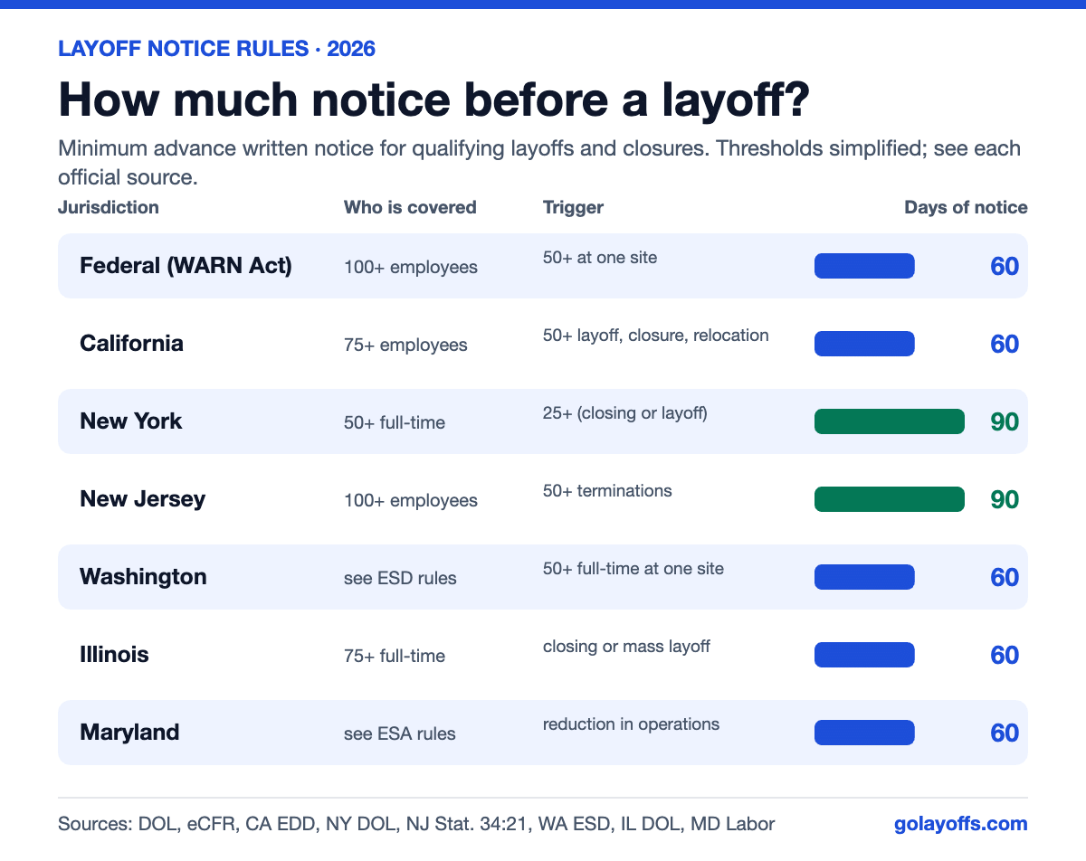 Days of advance notice required before a layoff: federal WARN Act 60, California 60, New York 90, New Jersey 90, Washington 60, Illinois 60, Maryland 60